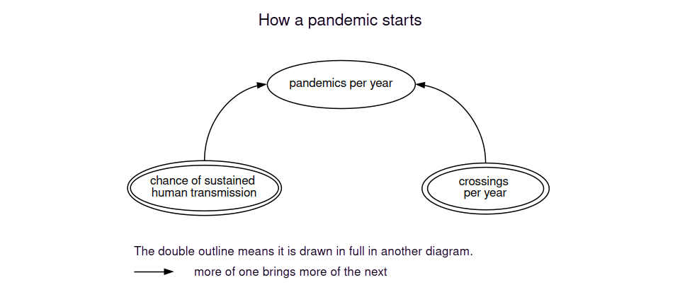 How many crossings happen in a year, and how readily a pathogen reaches sustained transmission between people, together set how many pandemics start per year. Each of the two is drawn in full in a diagram of its own.